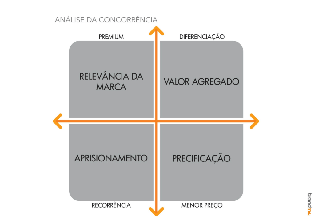 Análise da Concorrência