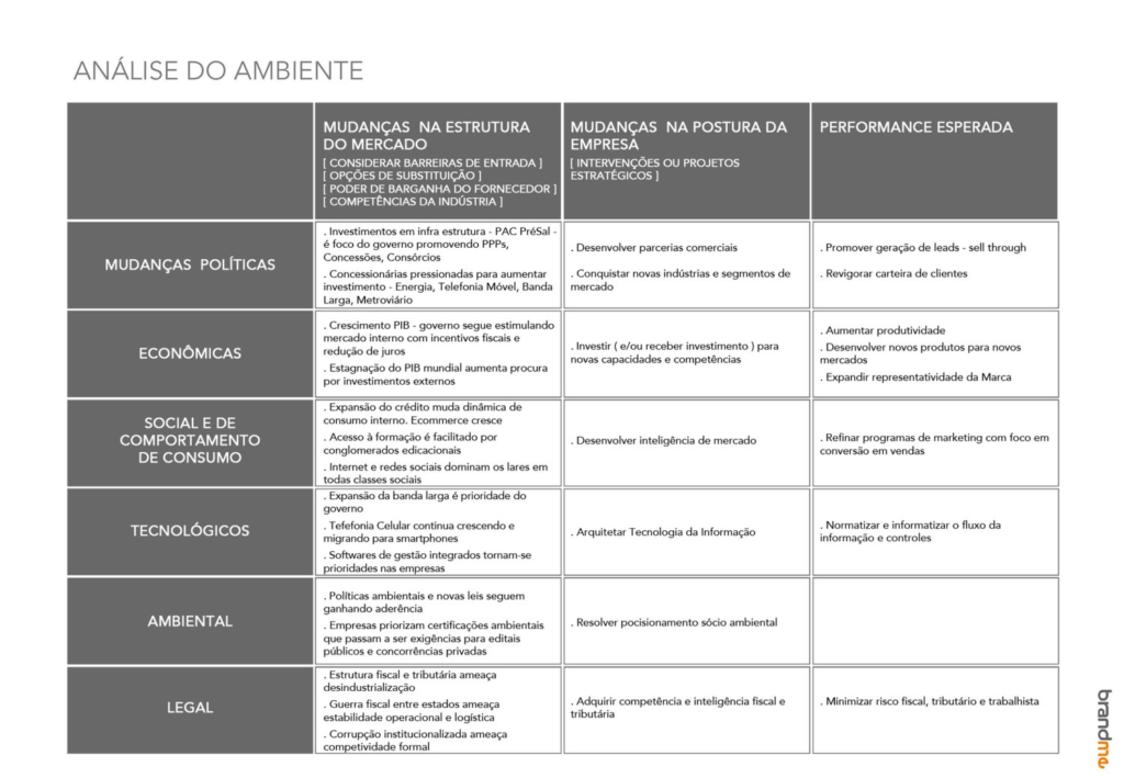 Análise do ambiente