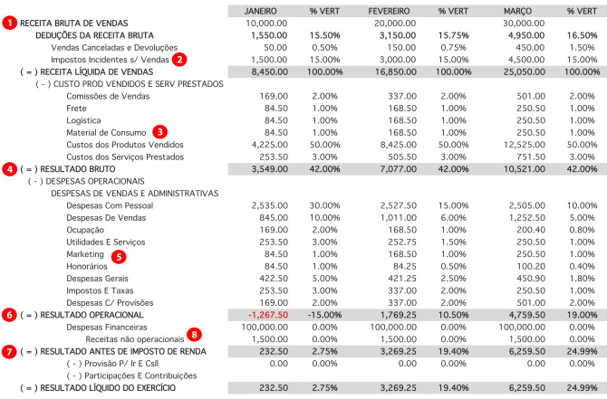 Demonstrativo de Resultados - DRE