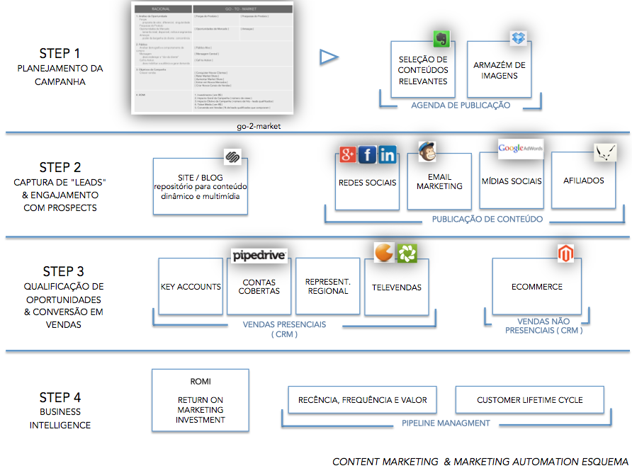 Estratégia de marketing digital com foco em conteúdo ou content marketing