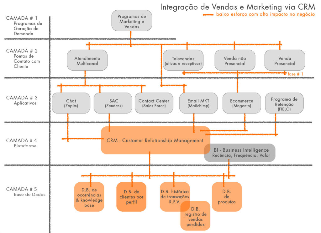 Integração de vendas e marketing via CRM