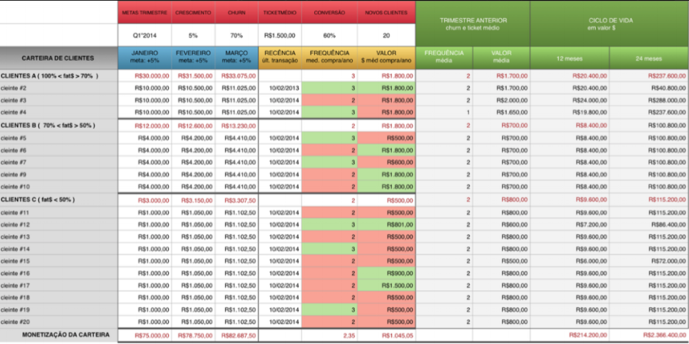 Gestão de Carteiras com RFV - Recência, Frequência e Valor - Planejamento Estratégico e Marketing