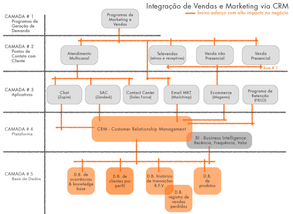 EXEMPLO #1 - IMPLEMENTAÇÃO DE IMPLEMENTAÇÃO DE C.R.M. PARA EQUIPE DE VENDAS.