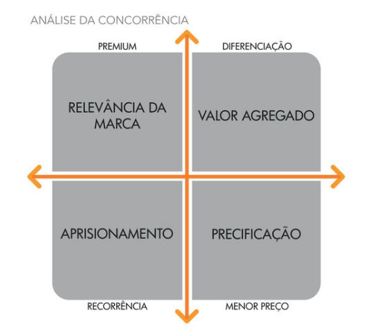 TEMPLATE #3. auxilia na criação de conteúdo para fase do funil de vendas. Cada quadrante representa um estágio a ser superado. O primeiro desafio é sair do quadrante precificação onde a decisão de compra é exclusivamente por preço.Para download do d…