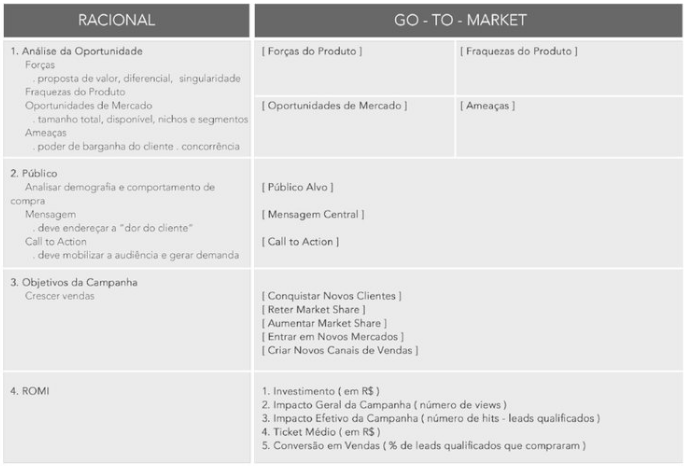 TEMPLATE #1: auxilia na elaboração do racional sobre como montar jornadas de marketing personalizadas conforme cada persona específica. Clique para download free